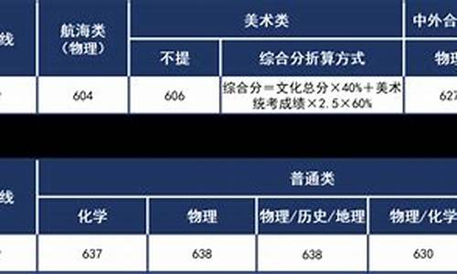 武汉理工高考分数线-武汉理工高考分数线2018