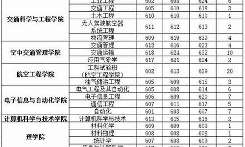 民航大学录取分数线2023山东-民航大学录取分数线2023山东考生