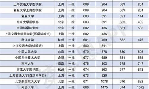 北京市大学录取分数线排名一览表,北京市大学录取分数线